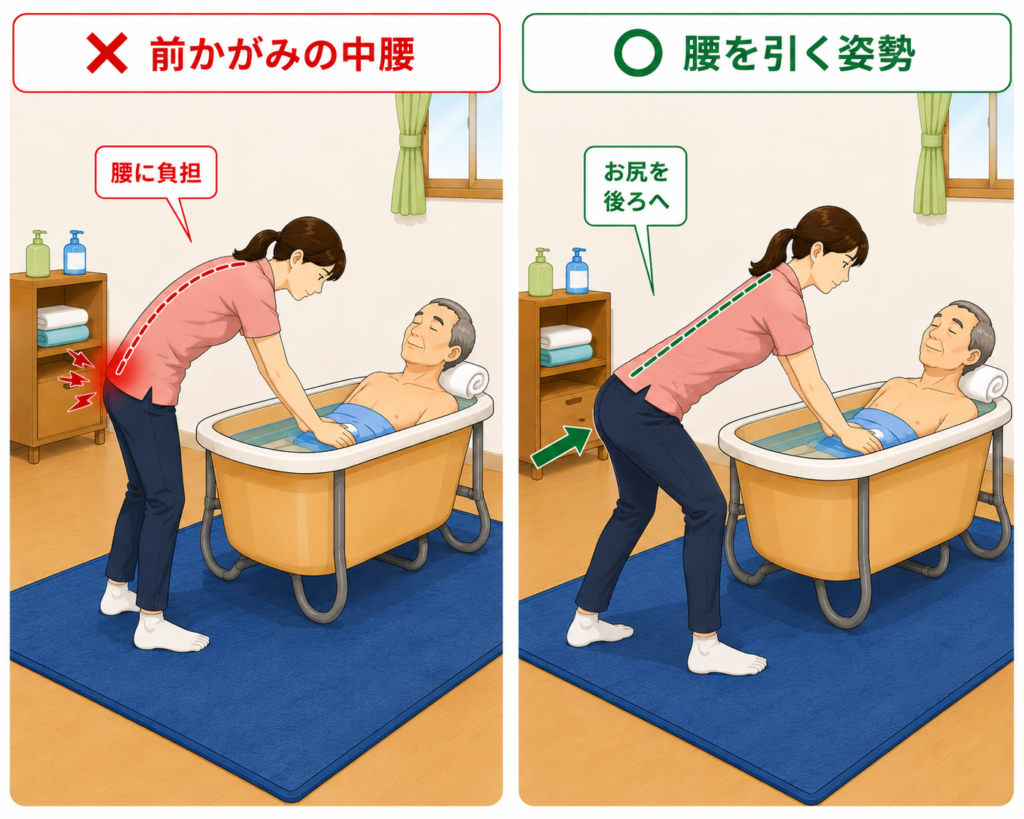 立位の比較「×前かがみの中腰」「○お尻を引く姿勢